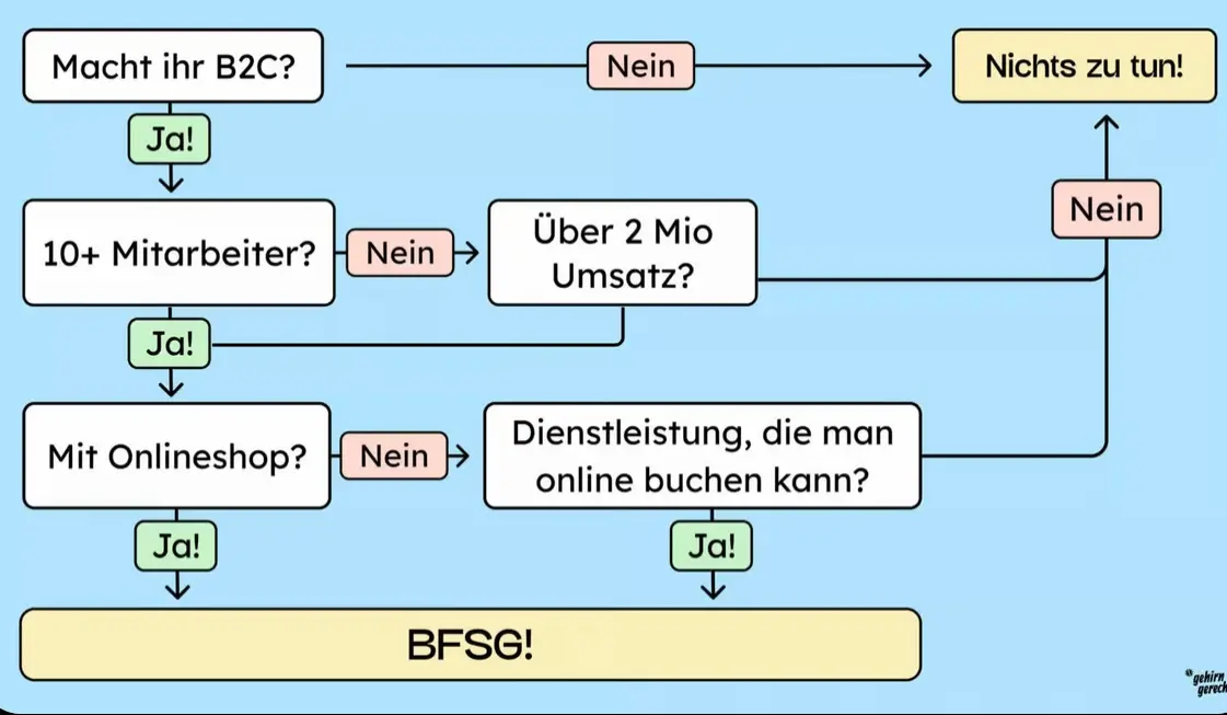 Auf diesem Bild siehst du einen Wegweiser, der dir zeigt, ob deine Website den Anforderungen des Barrierefreiheitsgesetzes unterliegt.
